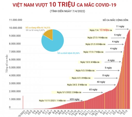 Việt Nam ghi nhận trên 10 triệu ca mắc COVID-19