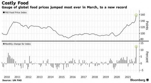 Giá lương thực tăng cao kỷ lục, mối đe dọa toàn cầu