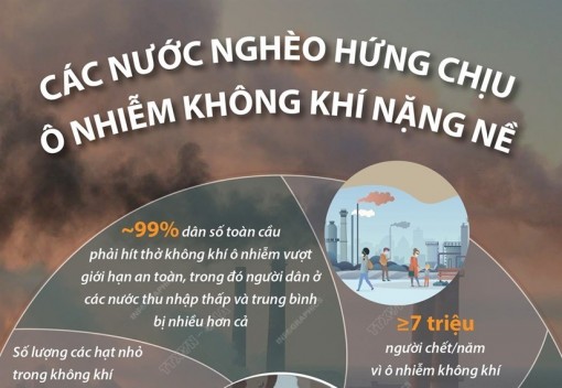 Các nước nghèo hứng chịu ô nhiễm không khí nặng nề