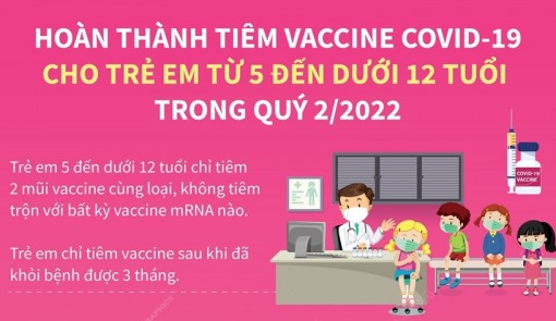 Hoàn thành tiêm vaccine COVID-19 cho trẻ em từ 5 tuổi trong quý 2