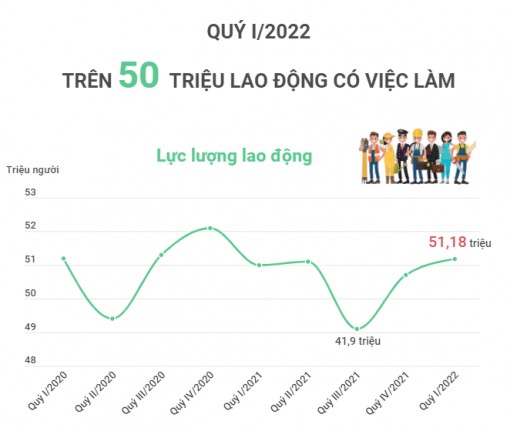 Quý I/2022: Trên 50 triệu lao động có việc làm