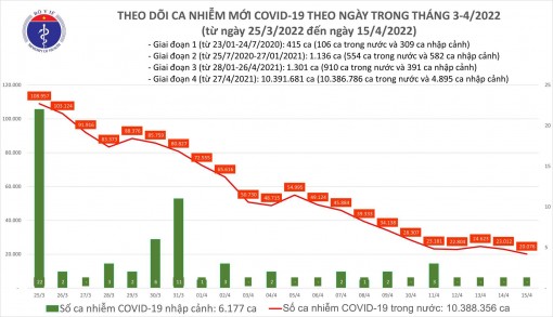 Cả nước thêm 20.076 ca Covid-19, còn hơn 1.200 F0 nặng và nguy kịch