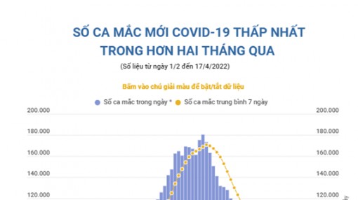 Số ca mắc mới COVID-19 thấp nhất trong hơn 2 tháng qua