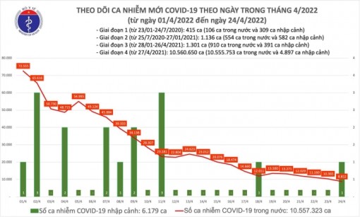 Cả nước thêm 8.813 ca mắc mới COVID-19