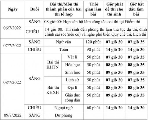 Những trường hợp được đặc cách tốt nghiệp năm 2022