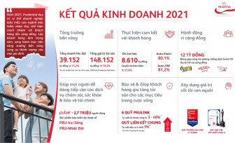 Prudential Việt Nam tăng trưởng bền vững, duy trì vị trí doanh nghiệp kiểu mẫu Bảo hiểm Nhân thọ