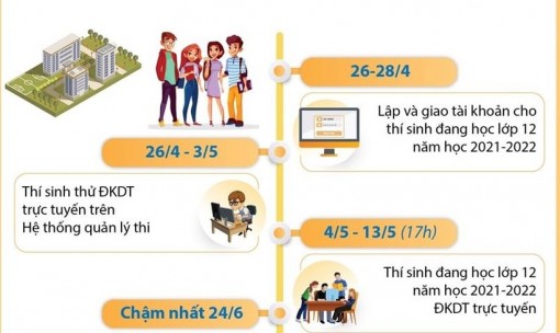 Kỳ thi tốt nghiệp THPT 2022: Những mốc thời gian cần lưu ý