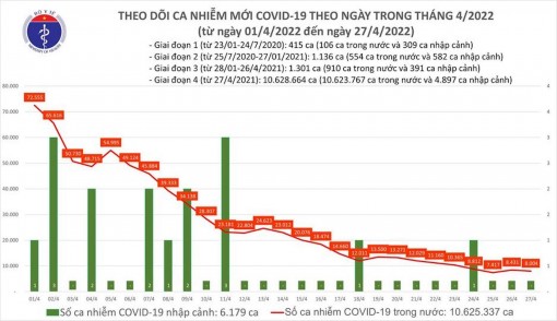 Thêm 8.004 ca COVID-19, số ca tử vong thấp nhất trong gần 10 tháng qua