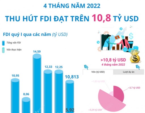 4 tháng năm 2022: FDI đạt trên 10,8 tỷ USD