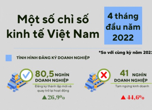 Kinh tế Việt Nam khởi sắc mạnh mẽ