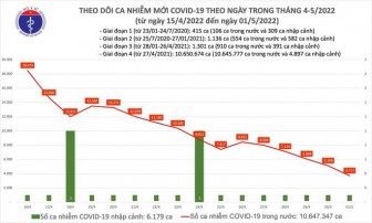 Dịch Covid-19 hôm nay: Bất ngờ với số ca mắc giảm sâu, chỉ 3.717 F0, 1 ca tử vong