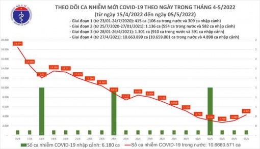 Dịch Covid-19 hôm nay: Số ca nhiễm tăng ở nhiều tỉnh, cả nước thêm 4.305 F0