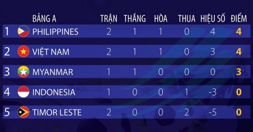 Thứ tự bảng A sau trận U23 Việt Nam-U23 Philippines