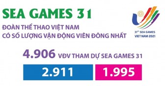 Việt Nam có số lượng vận động viên đông nhất tại SEA Games 31