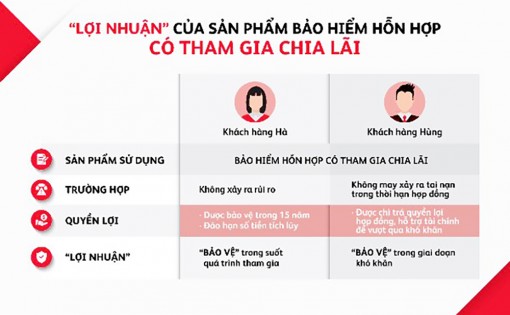 Câu chuyện lãi hay lỗ trong bảo hiểm nhân thọ