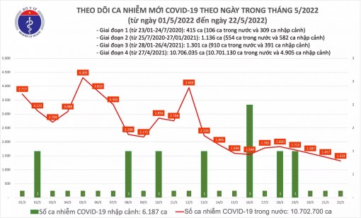 Cả nước thêm 1.319 ca Covid-19, không có ca tử vong trong ngày