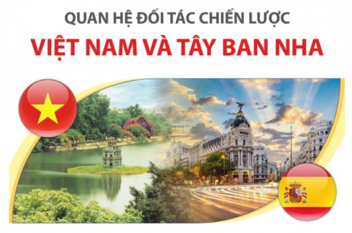 Quan hệ Đối tác chiến lược Việt Nam và Tây Ban Nha