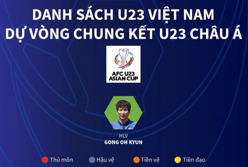 Danh sách U23 Việt Nam dự vòng chung kết U23 châu Á