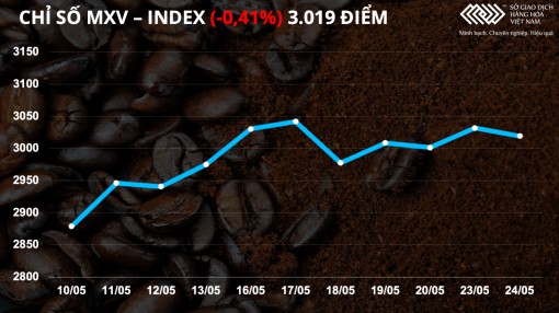 Bản tin MXV 25/5: Giá lúa mì giảm mạnh 3%, dẫn dắt xu hướng nhóm nông sản