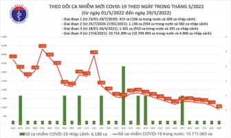 COVID-19 ngày 29/5: Số ca mắc mới COVID-19 giảm còn 890