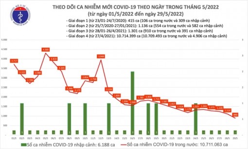 COVID-19 ngày 29/5: Số ca mắc mới COVID-19 giảm còn 890