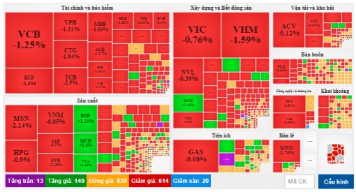 Sắc đỏ lan rộng, VN-Index mất gần 17 điểm