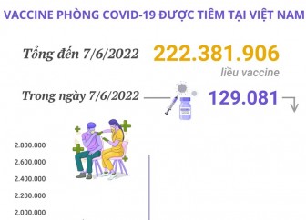 Hơn 222,38 triệu liều vaccine phòng COVID-19 đã được tiêm tại Việt Nam