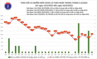 Dịch Covid-19 hôm nay: Thêm 961 ca nhiễm, 1 trường hợp tử vong ở Tây Ninh