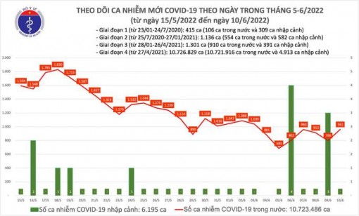 Dịch Covid-19 hôm nay: Thêm 961 ca nhiễm, 1 trường hợp tử vong ở Tây Ninh