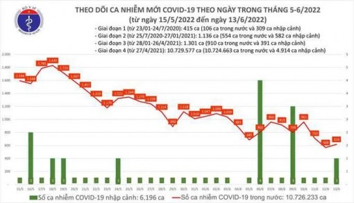 Dịch Covid-19 hôm nay: Cả nước thêm 617 F0, TP HCM chỉ 5 ca