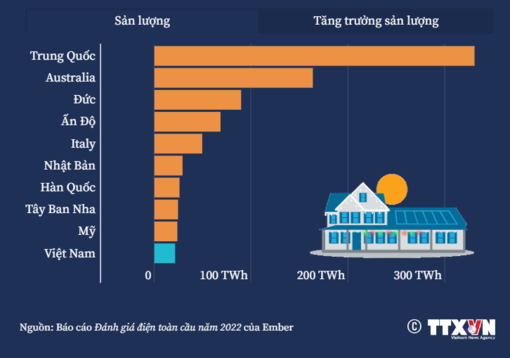 Việt Nam là 1 trong 10 quốc gia có sản lượng điện mặt trời cao nhất thế giới