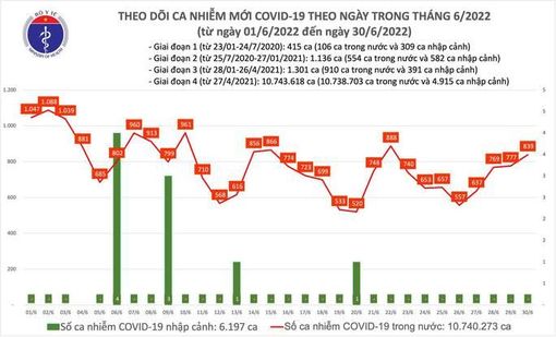 Dịch Covid-19 hôm nay: Số nhiễm tiếp tục tăng, cả nước có thêm 839 F0