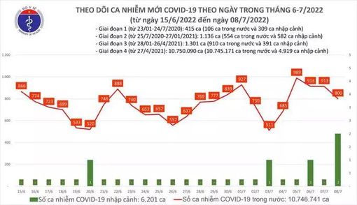 Dịch Covid-19 hôm nay: Thêm 800 ca nhiễm, không có bệnh nhân tử vong