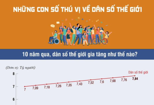 Những con số thú vị về dân số thế giới