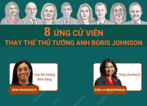 8 ứng cử viên thay thế Thủ tướng Anh Boris Johnson