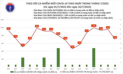 Dịch Covid-19 hôm nay: Thêm 705 ca nhiễm, 1 trường hợp tử vong