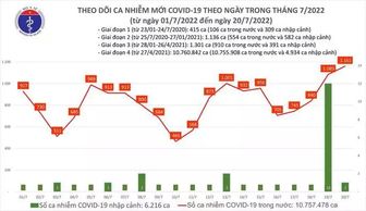 Dịch Covid-19 hôm nay: Số mắc mới cao nhất trong gần 2 tháng qua với 1.161 ca