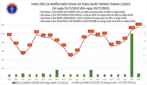 Dịch Covid-19 hôm nay: Số mắc mới cao nhất trong gần 2 tháng qua với 1.161 ca