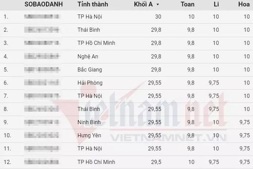 Các thủ khoa, á khoa năm 2022 đến từ tỉnh, thành nào?