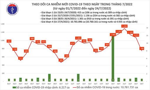 Dịch Covid-19 hôm nay: Số ca mắc giảm sâu, thêm 9.772 người khỏi bệnh