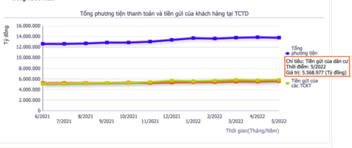 Lãi suất tăng, người dân “chăm” gửi tiền vào ngân hàng hơn