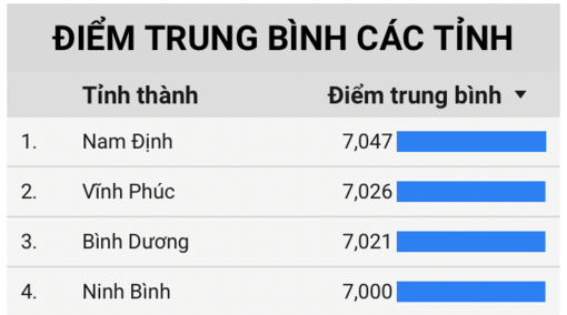 Nam Định dẫn đầu cả nước về điểm thi tốt nghiệp 2022