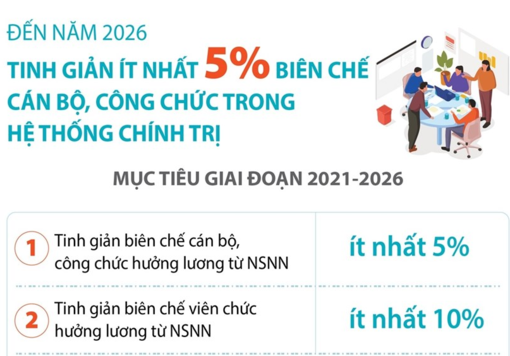 Đến năm 2026: Tinh giản ít nhất 5% biên chế cán bộ, công chức