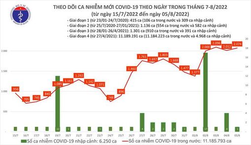 Dịch Covid-19 hôm nay: Số ca nhiễm lại tăng, cả nước thêm 2.074 F0