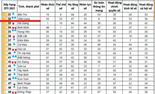 Vĩnh Long tăng 20 bậc về chỉ số chuyển đổi số