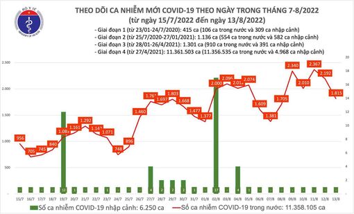 Cả nước thêm 1.815 ca COVID-19, số bệnh nhân nặng tăng vọt