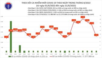 Thêm 1.561 ca mắc COVID-19 mới, 1 F0 tại Hà Nội tử vong