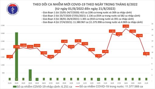 Thêm 1.561 ca mắc COVID-19 mới, 1 F0 tại Hà Nội tử vong