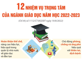 12 nhiệm vụ trọng tâm của ngành Giáo dục trong năm học 2022-2023