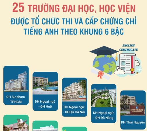 25 trường đại học, học viện được tổ chức thi và cấp chứng chỉ tiếng Anh theo khung 6 bậc